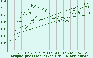 Courbe de la pression atmosphrique pour Zurich-Kloten