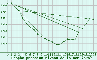 Courbe de la pression atmosphrique pour Pointe de Socoa (64)