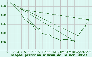 Courbe de la pression atmosphrique pour Calvi (2B)