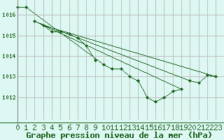 Courbe de la pression atmosphrique pour Wunsiedel Schonbrun