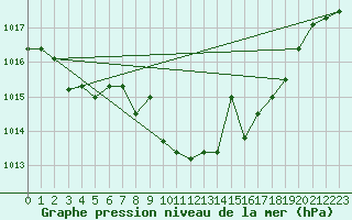 Courbe de la pression atmosphrique pour Villanueva de Crdoba