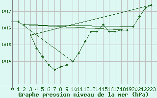 Courbe de la pression atmosphrique pour Munsan