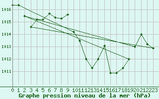 Courbe de la pression atmosphrique pour Quintanar de la Orden