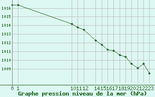 Courbe de la pression atmosphrique pour San Chierlo (It)