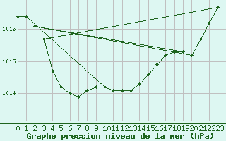 Courbe de la pression atmosphrique pour Quimper (29)