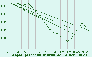 Courbe de la pression atmosphrique pour Locarno (Sw)