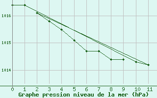 Courbe de la pression atmosphrique pour Saint Bees Head