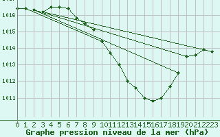 Courbe de la pression atmosphrique pour Payerne (Sw)