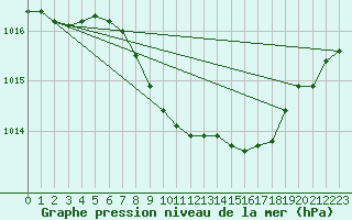 Courbe de la pression atmosphrique pour Ljubljana / Bezigrad