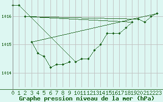 Courbe de la pression atmosphrique pour Val d