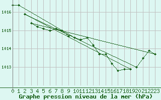 Courbe de la pression atmosphrique pour Middle Wallop