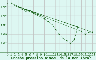 Courbe de la pression atmosphrique pour Voorschoten