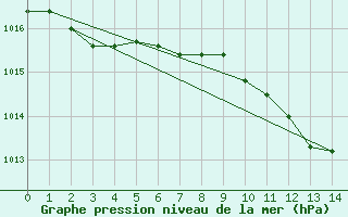 Courbe de la pression atmosphrique pour C. Budejovice-Roznov