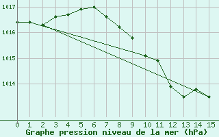 Courbe de la pression atmosphrique pour Mattsee