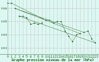 Courbe de la pression atmosphrique pour Capo Caccia