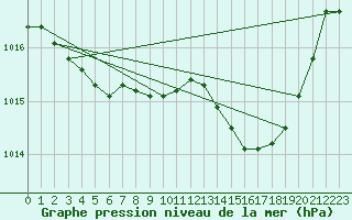 Courbe de la pression atmosphrique pour Haegen (67)