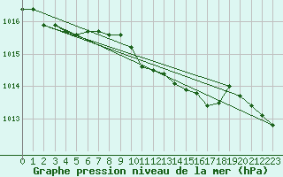 Courbe de la pression atmosphrique pour Vigna Di Valle