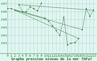 Courbe de la pression atmosphrique pour Jerez de Los Caballeros