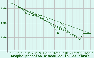 Courbe de la pression atmosphrique pour Joensuu Linnunlahti