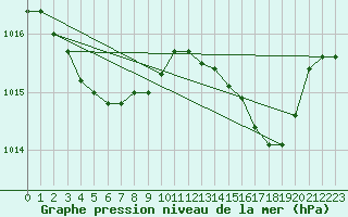 Courbe de la pression atmosphrique pour Trgueux (22)