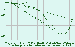 Courbe de la pression atmosphrique pour Brive-Souillac (19)
