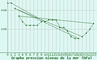 Courbe de la pression atmosphrique pour Saint-Igneuc (22)