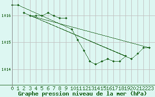 Courbe de la pression atmosphrique pour Vierema Kaarakkala