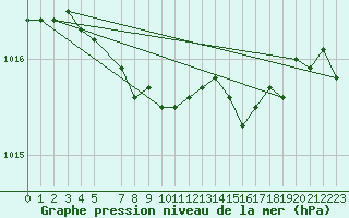 Courbe de la pression atmosphrique pour Lupin