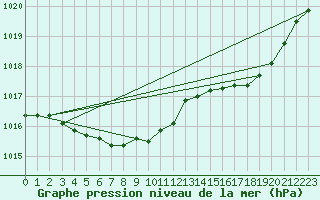 Courbe de la pression atmosphrique pour Lige Bierset (Be)