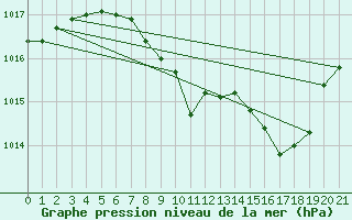 Courbe de la pression atmosphrique pour Kuemmersruck