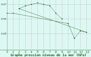 Courbe de la pression atmosphrique pour Kuemmersruck