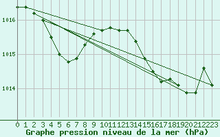 Courbe de la pression atmosphrique pour Six-Fours (83)