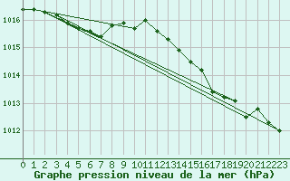 Courbe de la pression atmosphrique pour Ile du Levant (83)