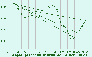 Courbe de la pression atmosphrique pour Recoubeau (26)