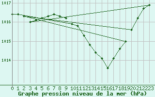 Courbe de la pression atmosphrique pour Vigna Di Valle