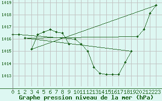 Courbe de la pression atmosphrique pour Zaragoza-Valdespartera
