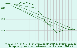 Courbe de la pression atmosphrique pour Holbaek