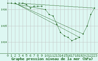 Courbe de la pression atmosphrique pour Villarzel (Sw)