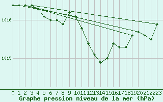 Courbe de la pression atmosphrique pour Niort (79)