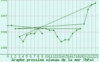 Courbe de la pression atmosphrique pour Santander (Esp)