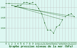 Courbe de la pression atmosphrique pour Mhleberg