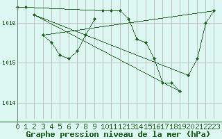 Courbe de la pression atmosphrique pour Anglars St-Flix(12)