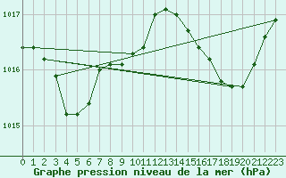 Courbe de la pression atmosphrique pour Cap Cpet (83)