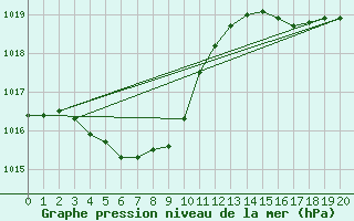 Courbe de la pression atmosphrique pour Mokp