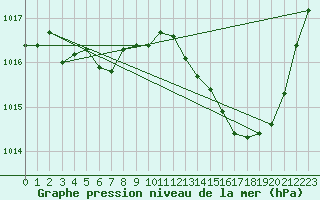 Courbe de la pression atmosphrique pour Cognac (16)
