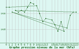 Courbe de la pression atmosphrique pour Paray-le-Monial - St-Yan (71)