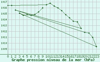 Courbe de la pression atmosphrique pour Llanes