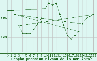 Courbe de la pression atmosphrique pour Thoiras (30)