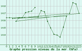 Courbe de la pression atmosphrique pour Mcon (71)