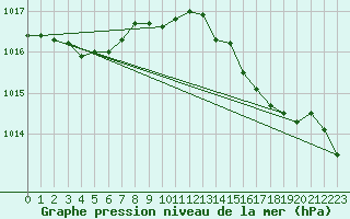 Courbe de la pression atmosphrique pour Cap Cpet (83)